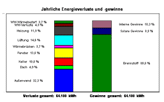 jährlicher erlust und Gewinn