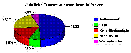 Transmissionsverluste